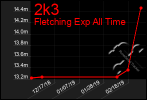 Total Graph of 2k3