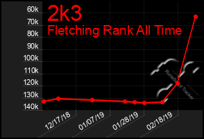 Total Graph of 2k3