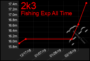 Total Graph of 2k3