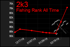 Total Graph of 2k3