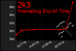 Total Graph of 2k3