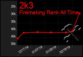 Total Graph of 2k3