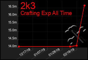 Total Graph of 2k3