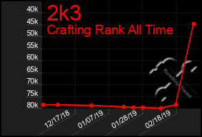 Total Graph of 2k3