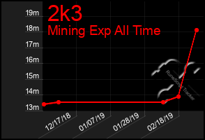 Total Graph of 2k3