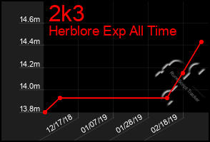 Total Graph of 2k3