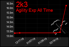 Total Graph of 2k3