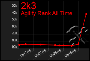 Total Graph of 2k3