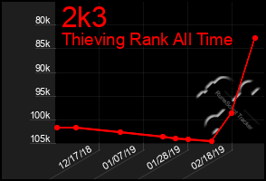 Total Graph of 2k3