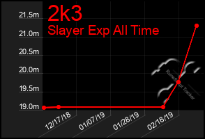 Total Graph of 2k3