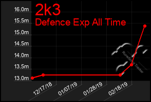 Total Graph of 2k3