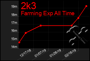 Total Graph of 2k3