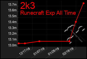 Total Graph of 2k3