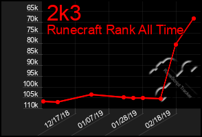 Total Graph of 2k3