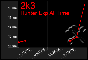 Total Graph of 2k3