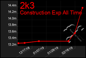 Total Graph of 2k3