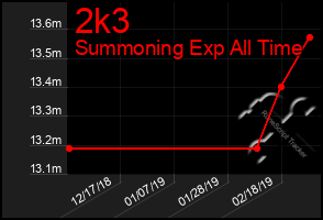 Total Graph of 2k3