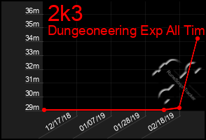 Total Graph of 2k3