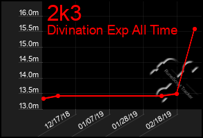 Total Graph of 2k3