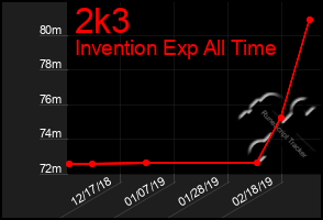 Total Graph of 2k3