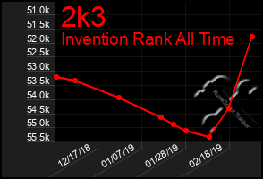 Total Graph of 2k3