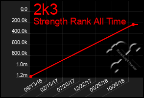 Total Graph of 2k3