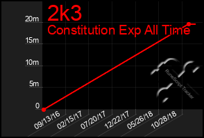 Total Graph of 2k3