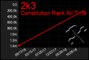 Total Graph of 2k3