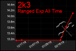 Total Graph of 2k3