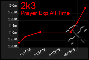 Total Graph of 2k3