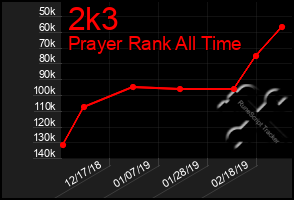 Total Graph of 2k3