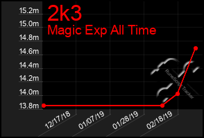 Total Graph of 2k3