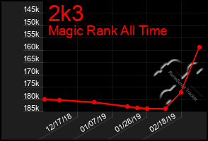 Total Graph of 2k3