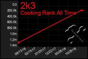 Total Graph of 2k3