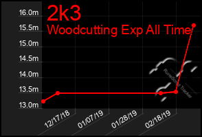 Total Graph of 2k3