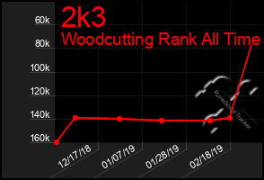 Total Graph of 2k3