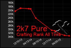 Total Graph of 2k7 Pure