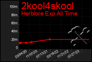 Total Graph of 2kool4skool