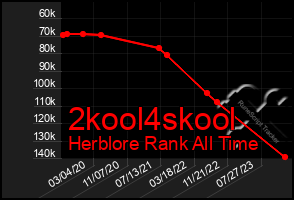 Total Graph of 2kool4skool