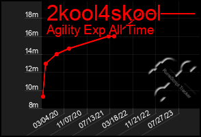Total Graph of 2kool4skool