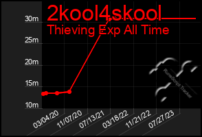 Total Graph of 2kool4skool