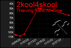 Total Graph of 2kool4skool