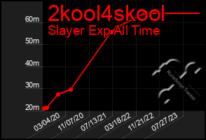 Total Graph of 2kool4skool