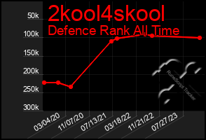 Total Graph of 2kool4skool