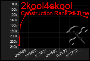 Total Graph of 2kool4skool