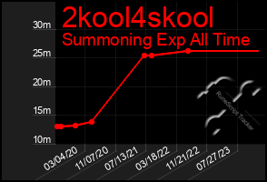 Total Graph of 2kool4skool