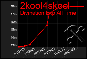 Total Graph of 2kool4skool
