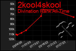 Total Graph of 2kool4skool