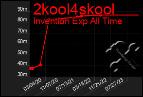 Total Graph of 2kool4skool