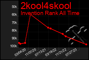 Total Graph of 2kool4skool